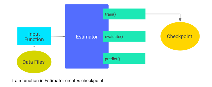 checkpointing image